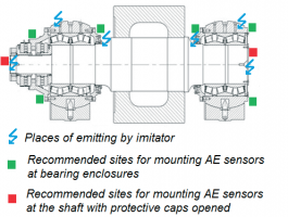 Features of the AE Testing of Equipment on Operating Mode