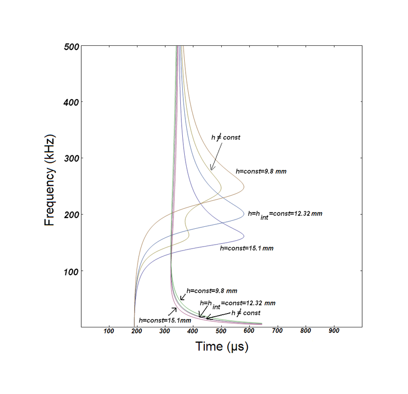 Integral Thickness Measuring
